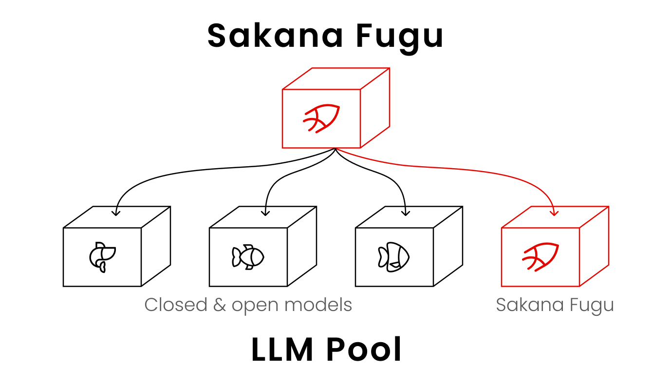 Sakana Fugu: Tek Bir Modelle Tüm Yapay Zeka Ekosistemini Yönetmek